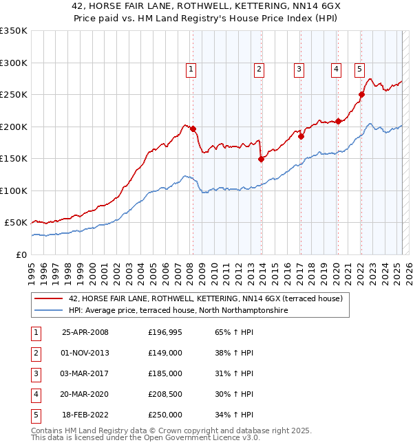 42, HORSE FAIR LANE, ROTHWELL, KETTERING, NN14 6GX: Price paid vs HM Land Registry's House Price Index