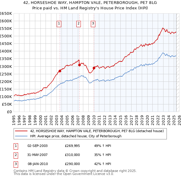 42, HORSESHOE WAY, HAMPTON VALE, PETERBOROUGH, PE7 8LG: Price paid vs HM Land Registry's House Price Index