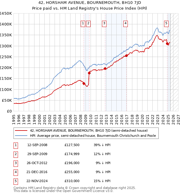 42, HORSHAM AVENUE, BOURNEMOUTH, BH10 7JD: Price paid vs HM Land Registry's House Price Index