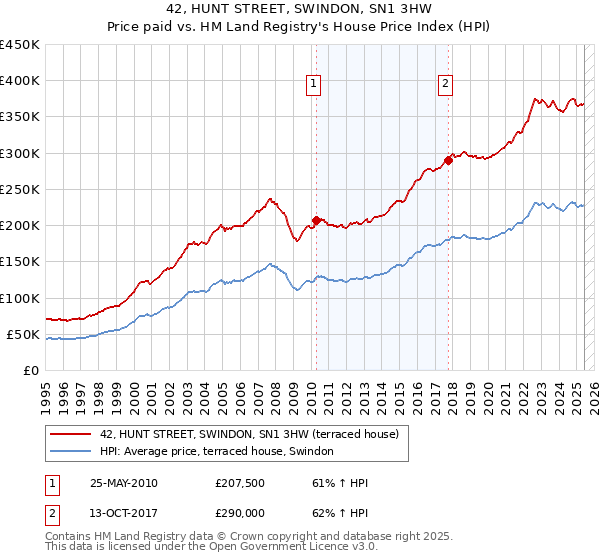 42, HUNT STREET, SWINDON, SN1 3HW: Price paid vs HM Land Registry's House Price Index