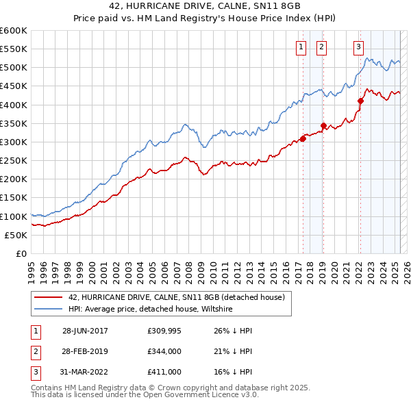 42, HURRICANE DRIVE, CALNE, SN11 8GB: Price paid vs HM Land Registry's House Price Index