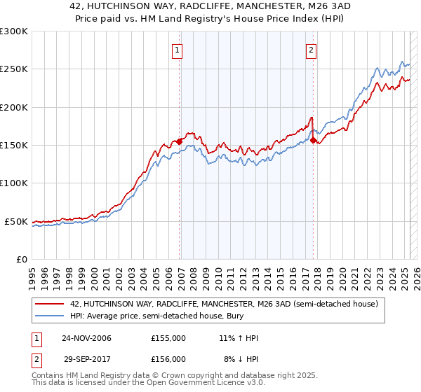42, HUTCHINSON WAY, RADCLIFFE, MANCHESTER, M26 3AD: Price paid vs HM Land Registry's House Price Index