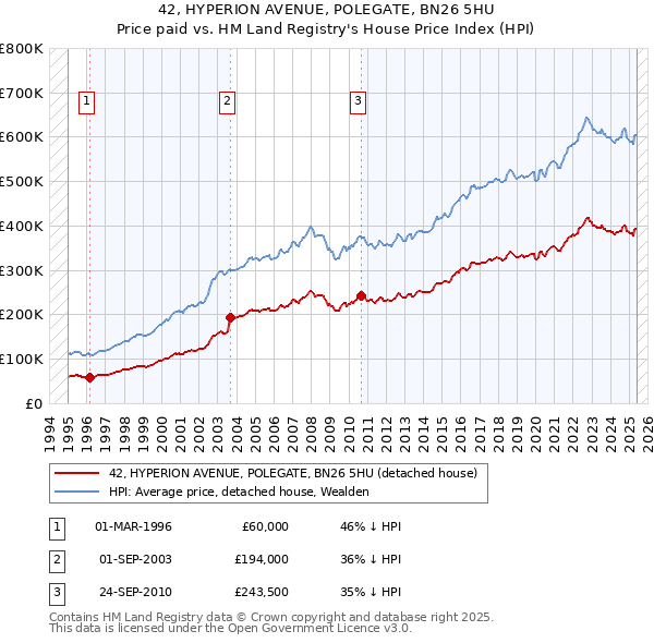 42, HYPERION AVENUE, POLEGATE, BN26 5HU: Price paid vs HM Land Registry's House Price Index