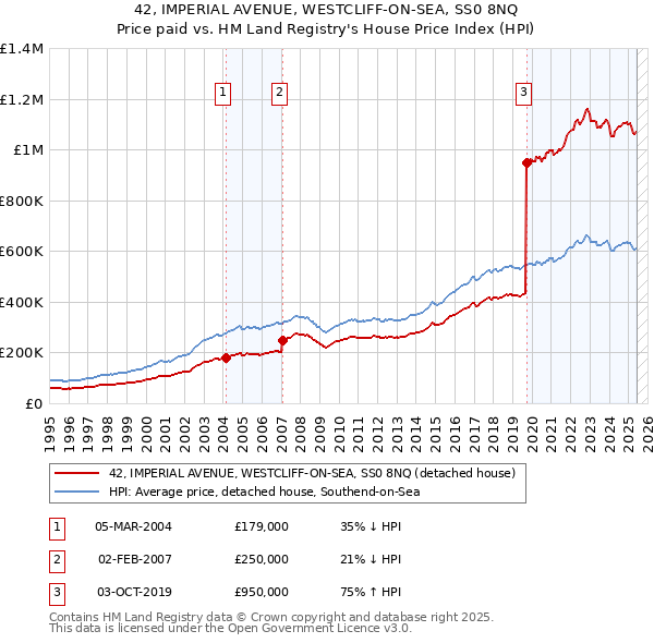 42, IMPERIAL AVENUE, WESTCLIFF-ON-SEA, SS0 8NQ: Price paid vs HM Land Registry's House Price Index