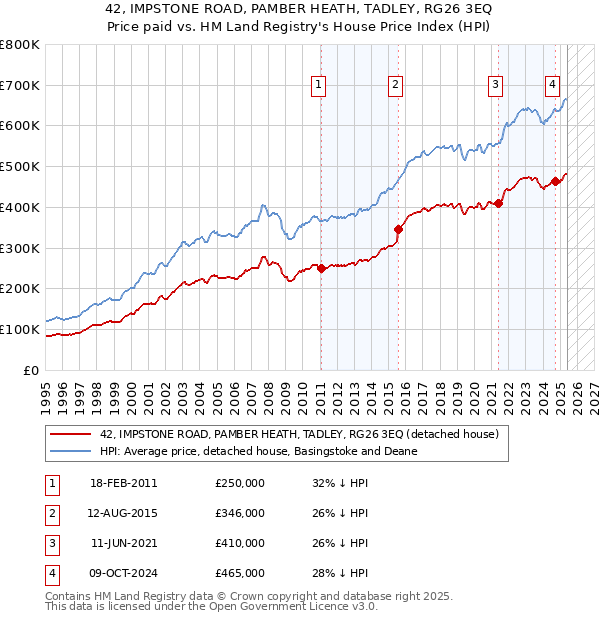42, IMPSTONE ROAD, PAMBER HEATH, TADLEY, RG26 3EQ: Price paid vs HM Land Registry's House Price Index