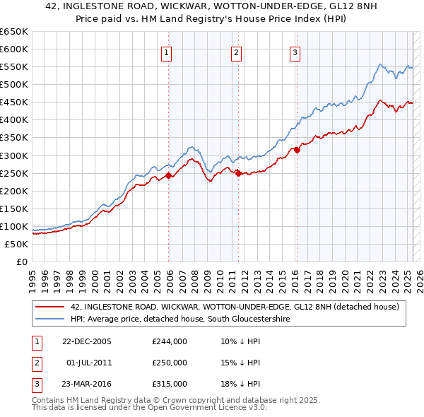 42, INGLESTONE ROAD, WICKWAR, WOTTON-UNDER-EDGE, GL12 8NH: Price paid vs HM Land Registry's House Price Index