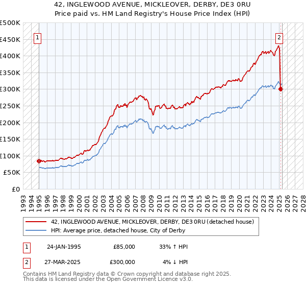 42, INGLEWOOD AVENUE, MICKLEOVER, DERBY, DE3 0RU: Price paid vs HM Land Registry's House Price Index