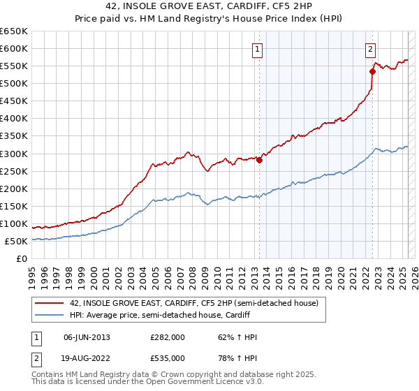 42, INSOLE GROVE EAST, CARDIFF, CF5 2HP: Price paid vs HM Land Registry's House Price Index