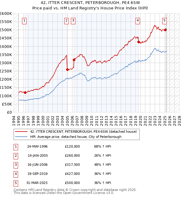 42, ITTER CRESCENT, PETERBOROUGH, PE4 6SW: Price paid vs HM Land Registry's House Price Index