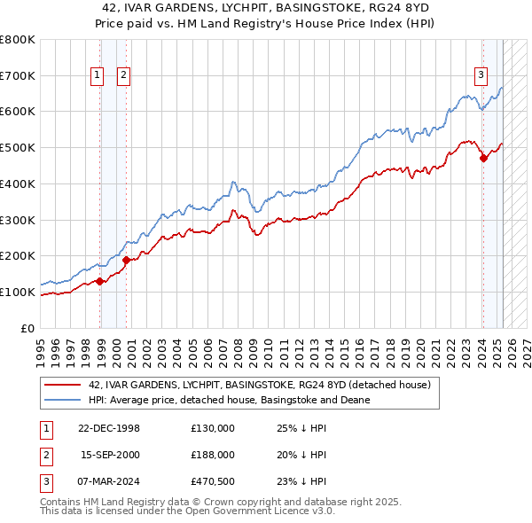 42, IVAR GARDENS, LYCHPIT, BASINGSTOKE, RG24 8YD: Price paid vs HM Land Registry's House Price Index