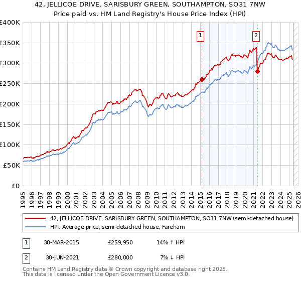 42, JELLICOE DRIVE, SARISBURY GREEN, SOUTHAMPTON, SO31 7NW: Price paid vs HM Land Registry's House Price Index