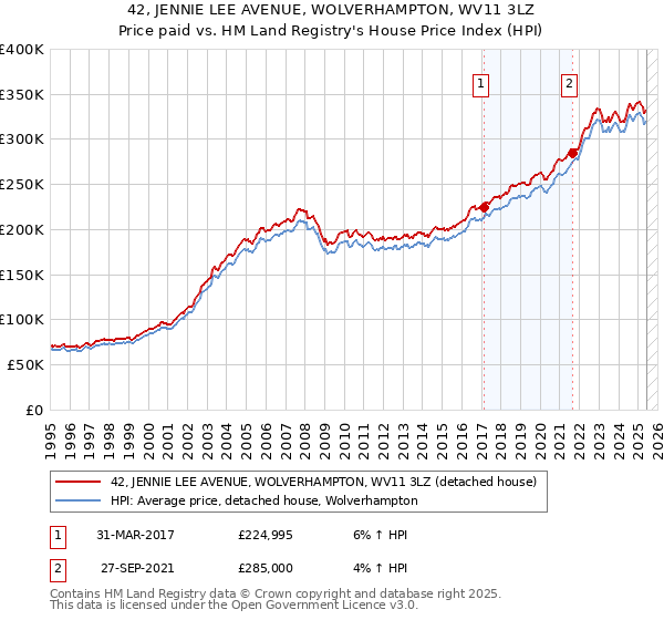 42, JENNIE LEE AVENUE, WOLVERHAMPTON, WV11 3LZ: Price paid vs HM Land Registry's House Price Index