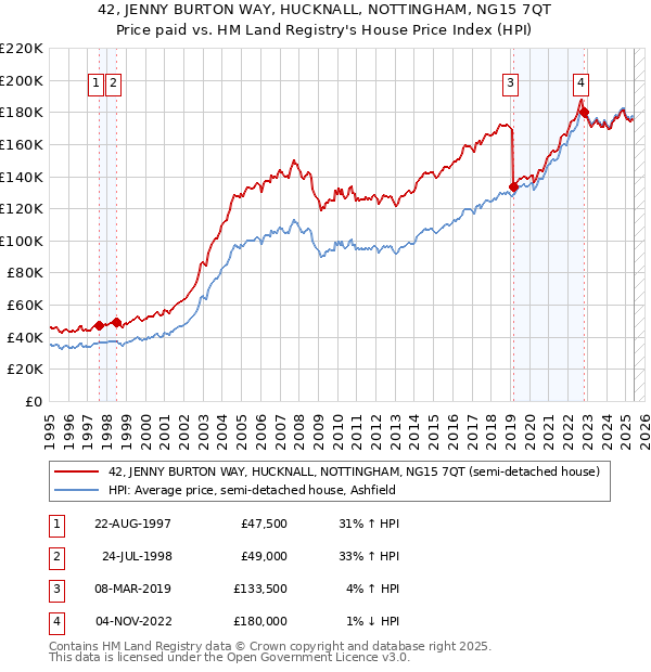 42, JENNY BURTON WAY, HUCKNALL, NOTTINGHAM, NG15 7QT: Price paid vs HM Land Registry's House Price Index
