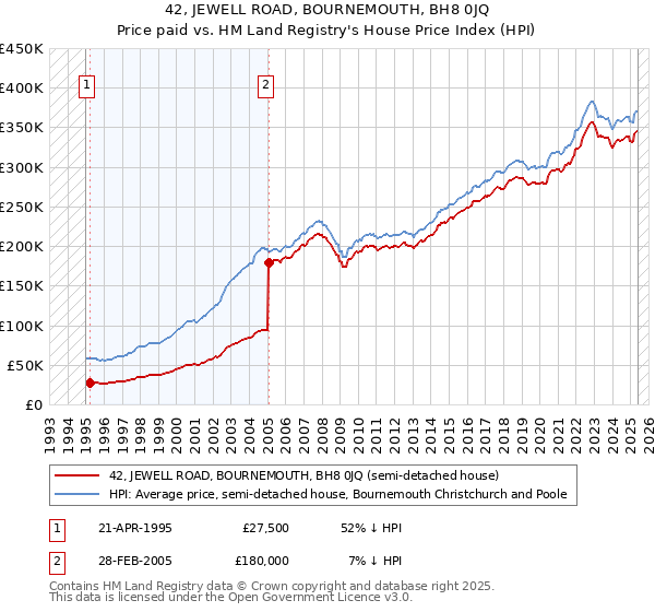 42, JEWELL ROAD, BOURNEMOUTH, BH8 0JQ: Price paid vs HM Land Registry's House Price Index