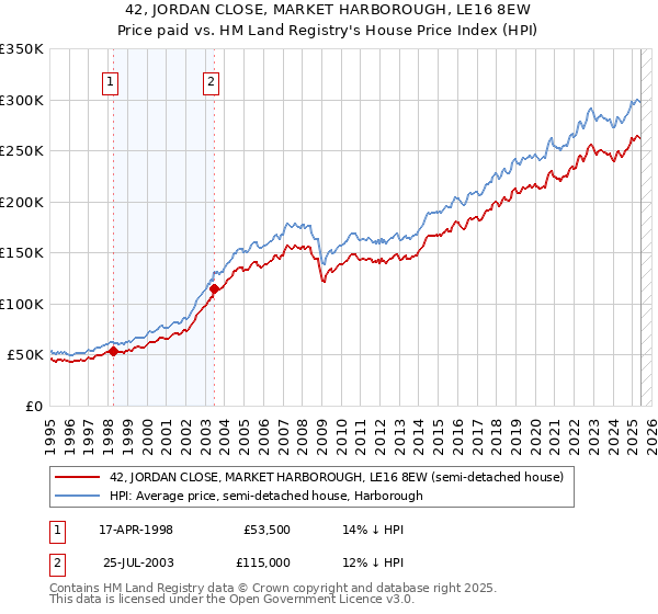 42, JORDAN CLOSE, MARKET HARBOROUGH, LE16 8EW: Price paid vs HM Land Registry's House Price Index