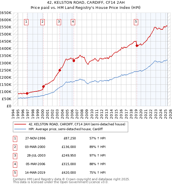 42, KELSTON ROAD, CARDIFF, CF14 2AH: Price paid vs HM Land Registry's House Price Index