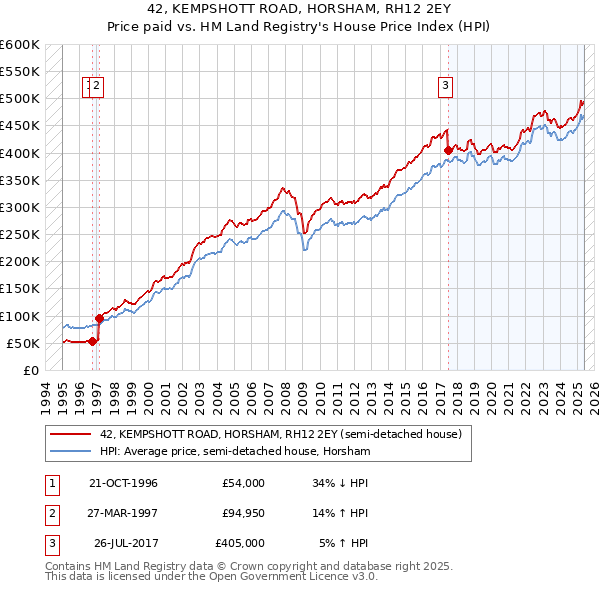42, KEMPSHOTT ROAD, HORSHAM, RH12 2EY: Price paid vs HM Land Registry's House Price Index