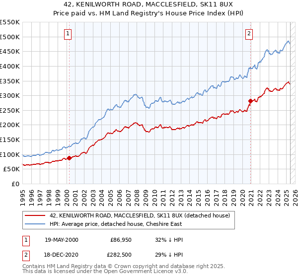 42, KENILWORTH ROAD, MACCLESFIELD, SK11 8UX: Price paid vs HM Land Registry's House Price Index