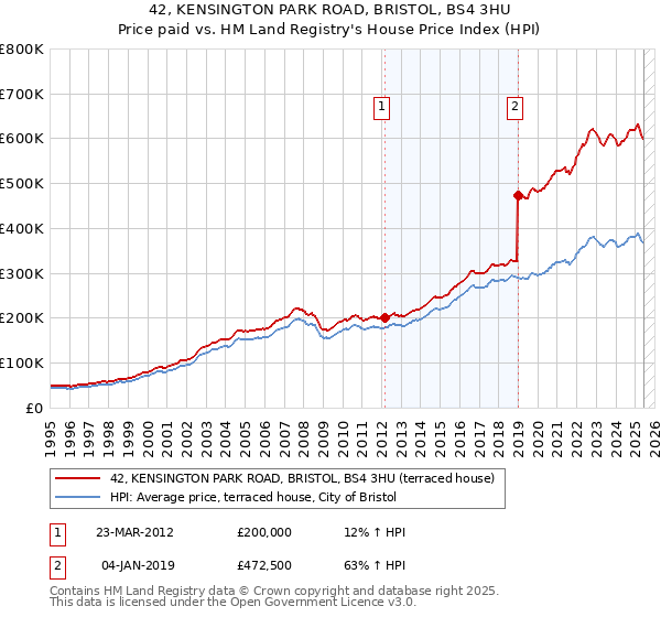42, KENSINGTON PARK ROAD, BRISTOL, BS4 3HU: Price paid vs HM Land Registry's House Price Index