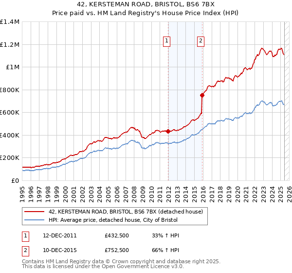 42, KERSTEMAN ROAD, BRISTOL, BS6 7BX: Price paid vs HM Land Registry's House Price Index
