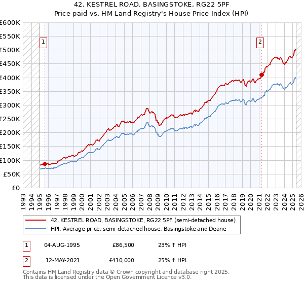 42, KESTREL ROAD, BASINGSTOKE, RG22 5PF: Price paid vs HM Land Registry's House Price Index