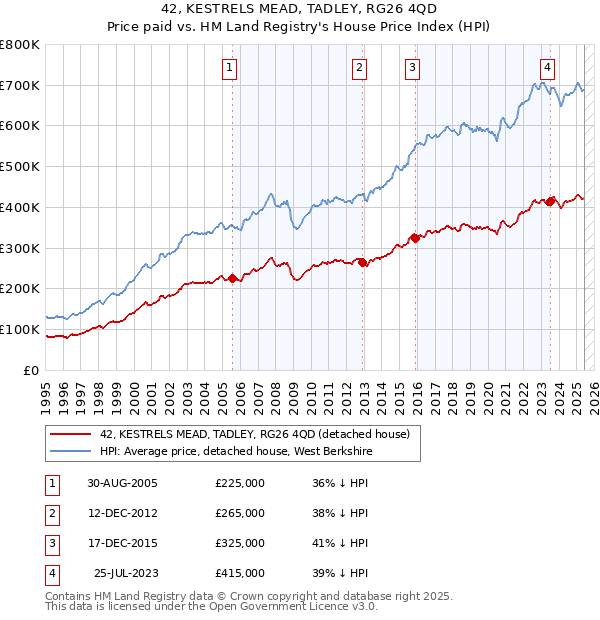 42, KESTRELS MEAD, TADLEY, RG26 4QD: Price paid vs HM Land Registry's House Price Index
