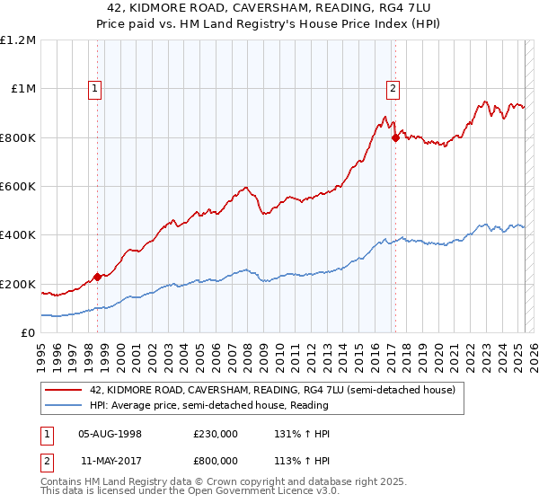 42, KIDMORE ROAD, CAVERSHAM, READING, RG4 7LU: Price paid vs HM Land Registry's House Price Index