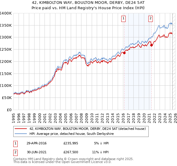 42, KIMBOLTON WAY, BOULTON MOOR, DERBY, DE24 5AT: Price paid vs HM Land Registry's House Price Index