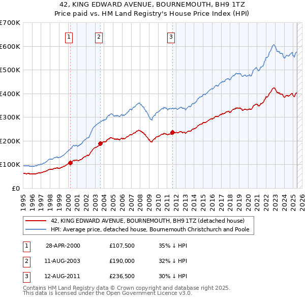 42, KING EDWARD AVENUE, BOURNEMOUTH, BH9 1TZ: Price paid vs HM Land Registry's House Price Index