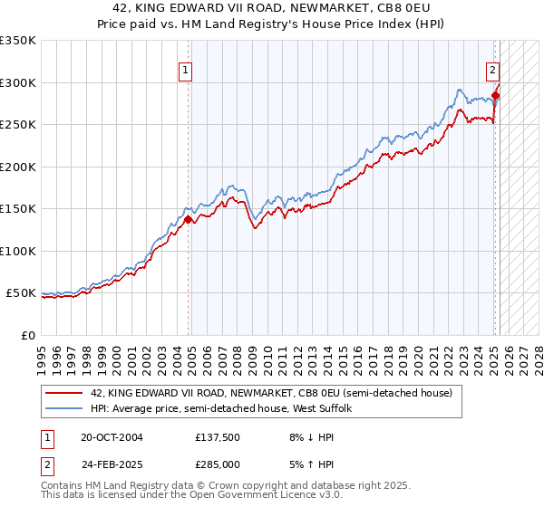 42, KING EDWARD VII ROAD, NEWMARKET, CB8 0EU: Price paid vs HM Land Registry's House Price Index