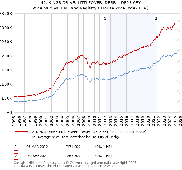 42, KINGS DRIVE, LITTLEOVER, DERBY, DE23 6EY: Price paid vs HM Land Registry's House Price Index