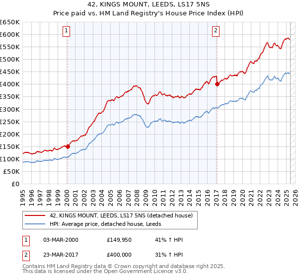 42, KINGS MOUNT, LEEDS, LS17 5NS: Price paid vs HM Land Registry's House Price Index