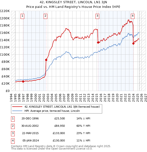 42, KINGSLEY STREET, LINCOLN, LN1 3JN: Price paid vs HM Land Registry's House Price Index