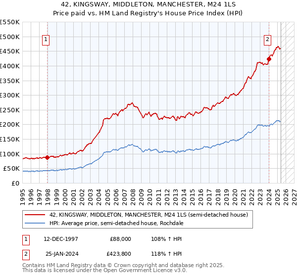 42, KINGSWAY, MIDDLETON, MANCHESTER, M24 1LS: Price paid vs HM Land Registry's House Price Index