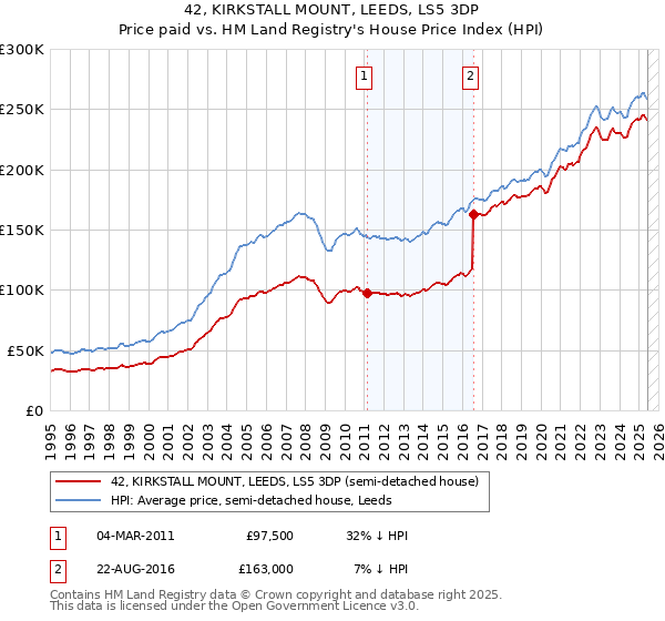 42, KIRKSTALL MOUNT, LEEDS, LS5 3DP: Price paid vs HM Land Registry's House Price Index