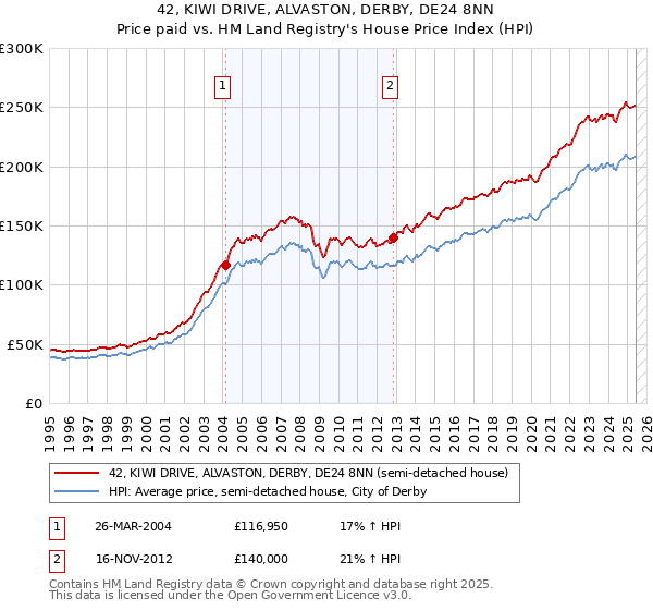 42, KIWI DRIVE, ALVASTON, DERBY, DE24 8NN: Price paid vs HM Land Registry's House Price Index