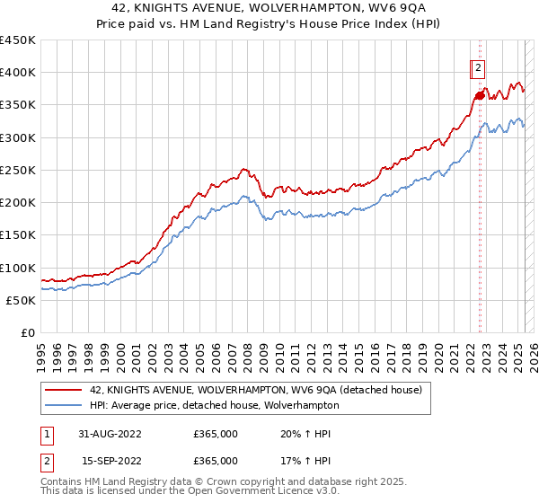 42, KNIGHTS AVENUE, WOLVERHAMPTON, WV6 9QA: Price paid vs HM Land Registry's House Price Index