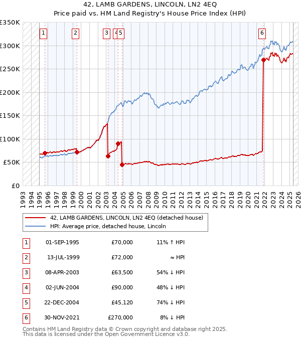 42, LAMB GARDENS, LINCOLN, LN2 4EQ: Price paid vs HM Land Registry's House Price Index