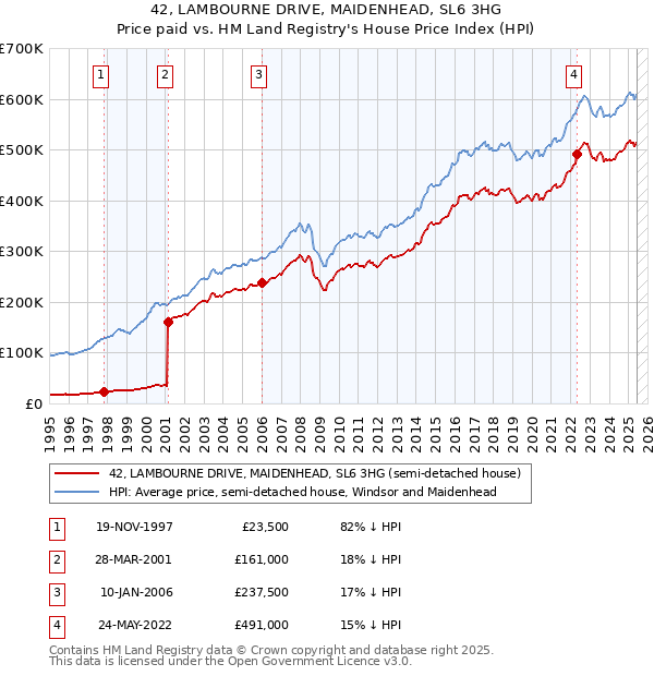 42, LAMBOURNE DRIVE, MAIDENHEAD, SL6 3HG: Price paid vs HM Land Registry's House Price Index