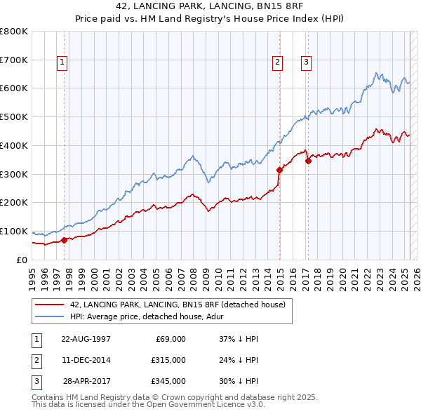 42, LANCING PARK, LANCING, BN15 8RF: Price paid vs HM Land Registry's House Price Index