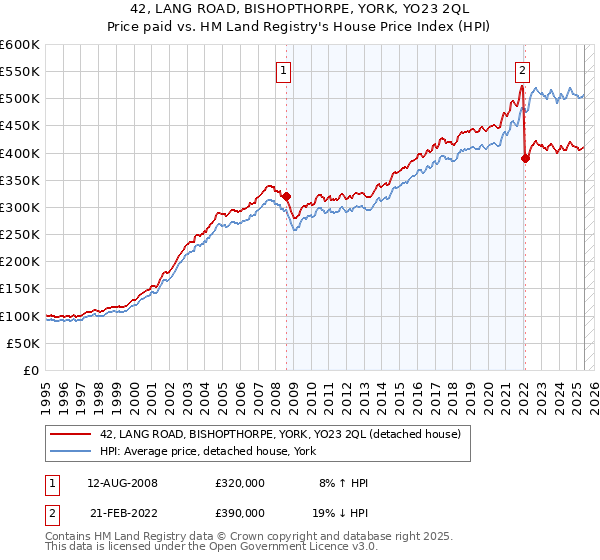 42, LANG ROAD, BISHOPTHORPE, YORK, YO23 2QL: Price paid vs HM Land Registry's House Price Index