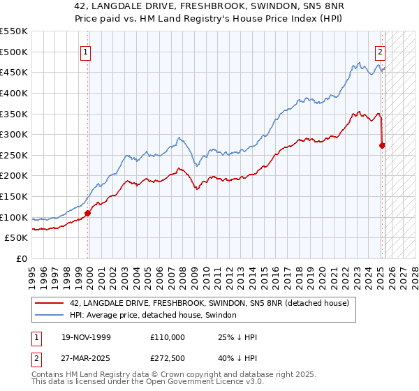 42, LANGDALE DRIVE, FRESHBROOK, SWINDON, SN5 8NR: Price paid vs HM Land Registry's House Price Index