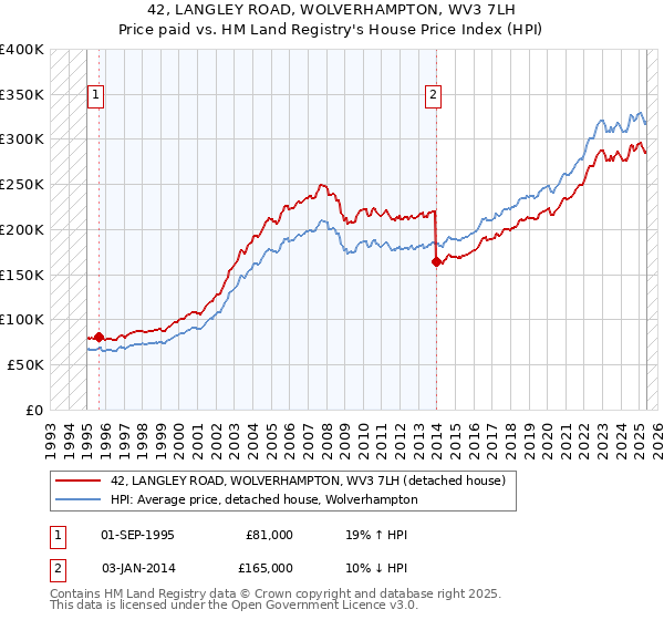 42, LANGLEY ROAD, WOLVERHAMPTON, WV3 7LH: Price paid vs HM Land Registry's House Price Index