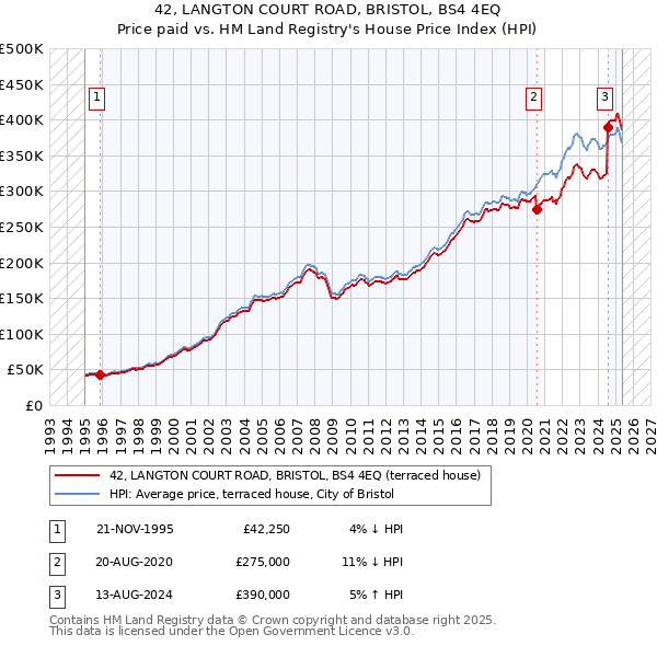 42, LANGTON COURT ROAD, BRISTOL, BS4 4EQ: Price paid vs HM Land Registry's House Price Index
