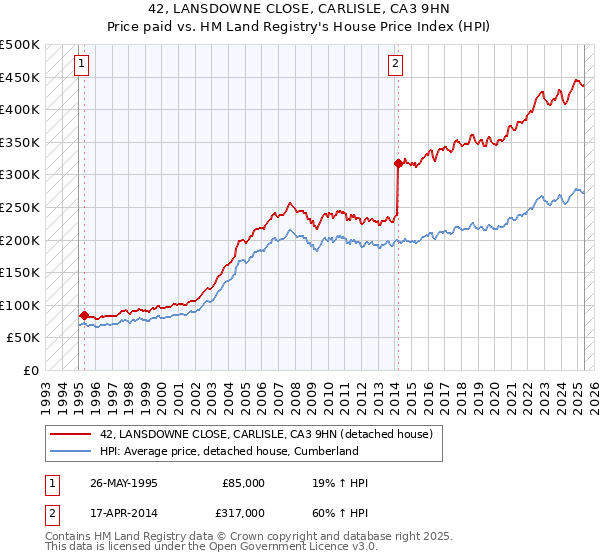 42, LANSDOWNE CLOSE, CARLISLE, CA3 9HN: Price paid vs HM Land Registry's House Price Index