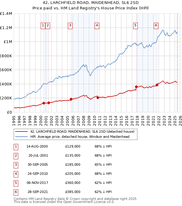 42, LARCHFIELD ROAD, MAIDENHEAD, SL6 2SD: Price paid vs HM Land Registry's House Price Index