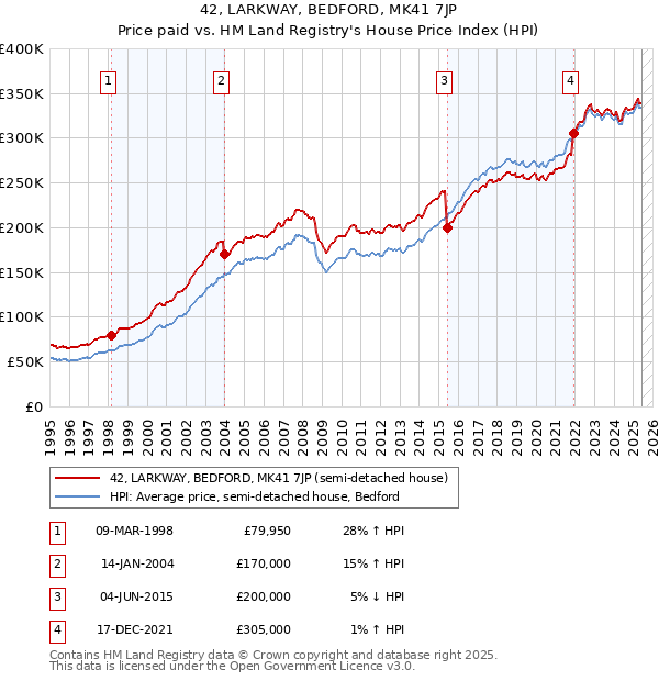 42, LARKWAY, BEDFORD, MK41 7JP: Price paid vs HM Land Registry's House Price Index