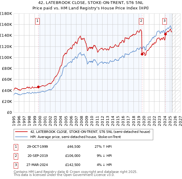 42, LATEBROOK CLOSE, STOKE-ON-TRENT, ST6 5NL: Price paid vs HM Land Registry's House Price Index