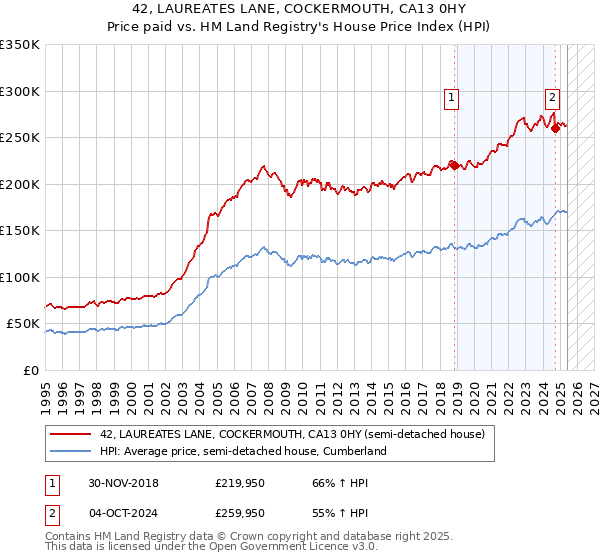42, LAUREATES LANE, COCKERMOUTH, CA13 0HY: Price paid vs HM Land Registry's House Price Index