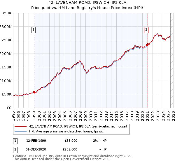 42, LAVENHAM ROAD, IPSWICH, IP2 0LA: Price paid vs HM Land Registry's House Price Index